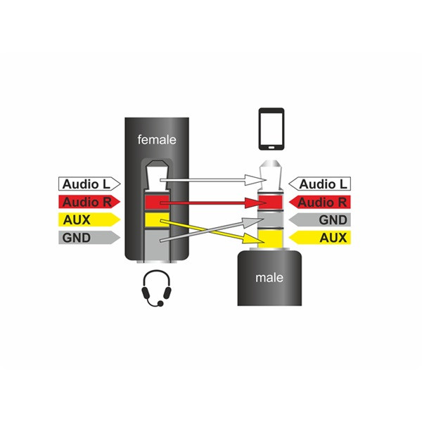Delock átalakító - 62498 (3.5 mm jack 4 pin> 3.5 mm jack 4 pin, apa/anya)